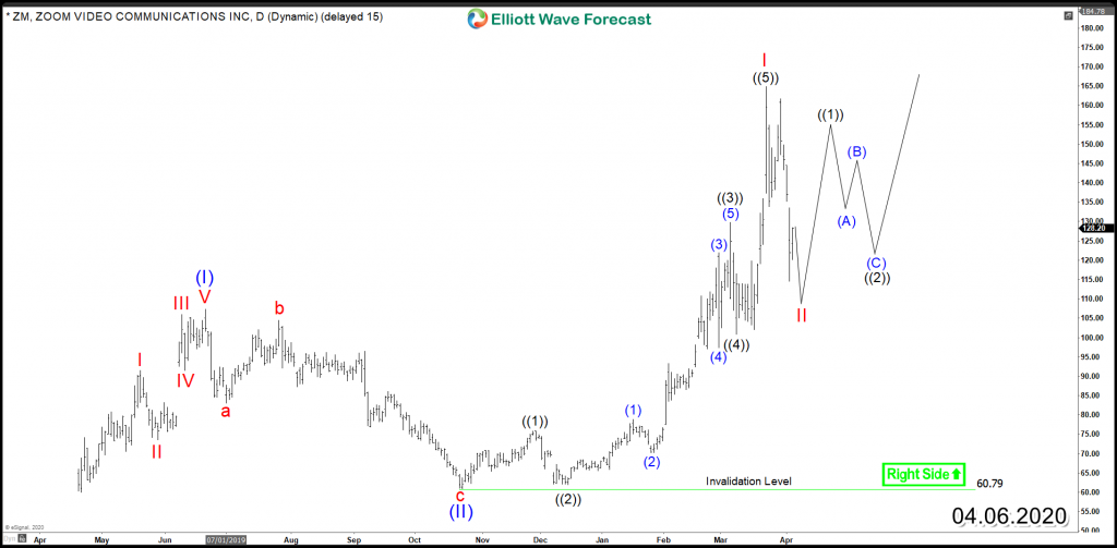 Zoom Video Communications Inc (NASDAQ: ZM) Remain Bullish ZOOM ZM Alt Daily Chart