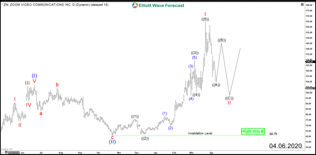 Zoom Video Communications Inc (NASDAQ: ZM) Remain Bullish ZOOM ZM Daily Chart