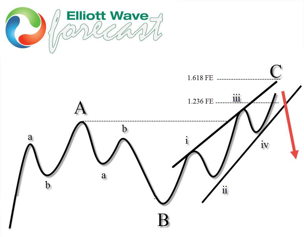 COFFEE ( $KC_F ) Found Sellers After Elliott Wave Flat Pattern