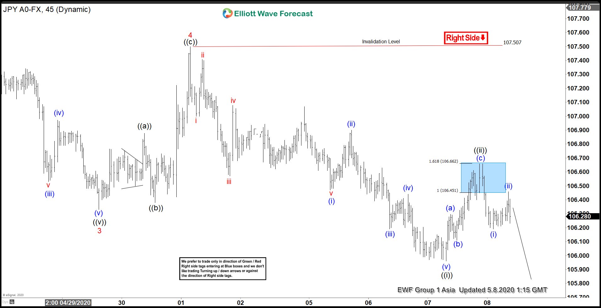 Elliott Wave View: USDJPY Has Scope for Further Downside Elliott Wave View: USDJPY Has Scope for Further Downside