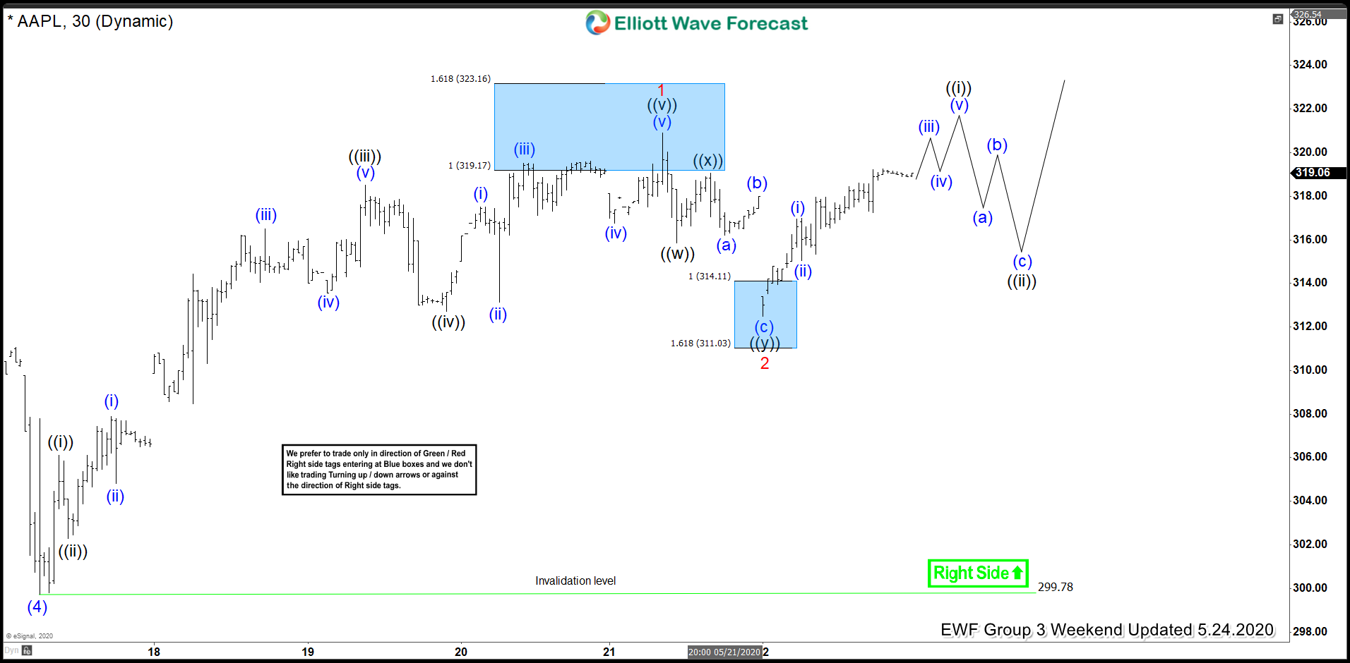 Elliott Wave View: Apple Remains Supported