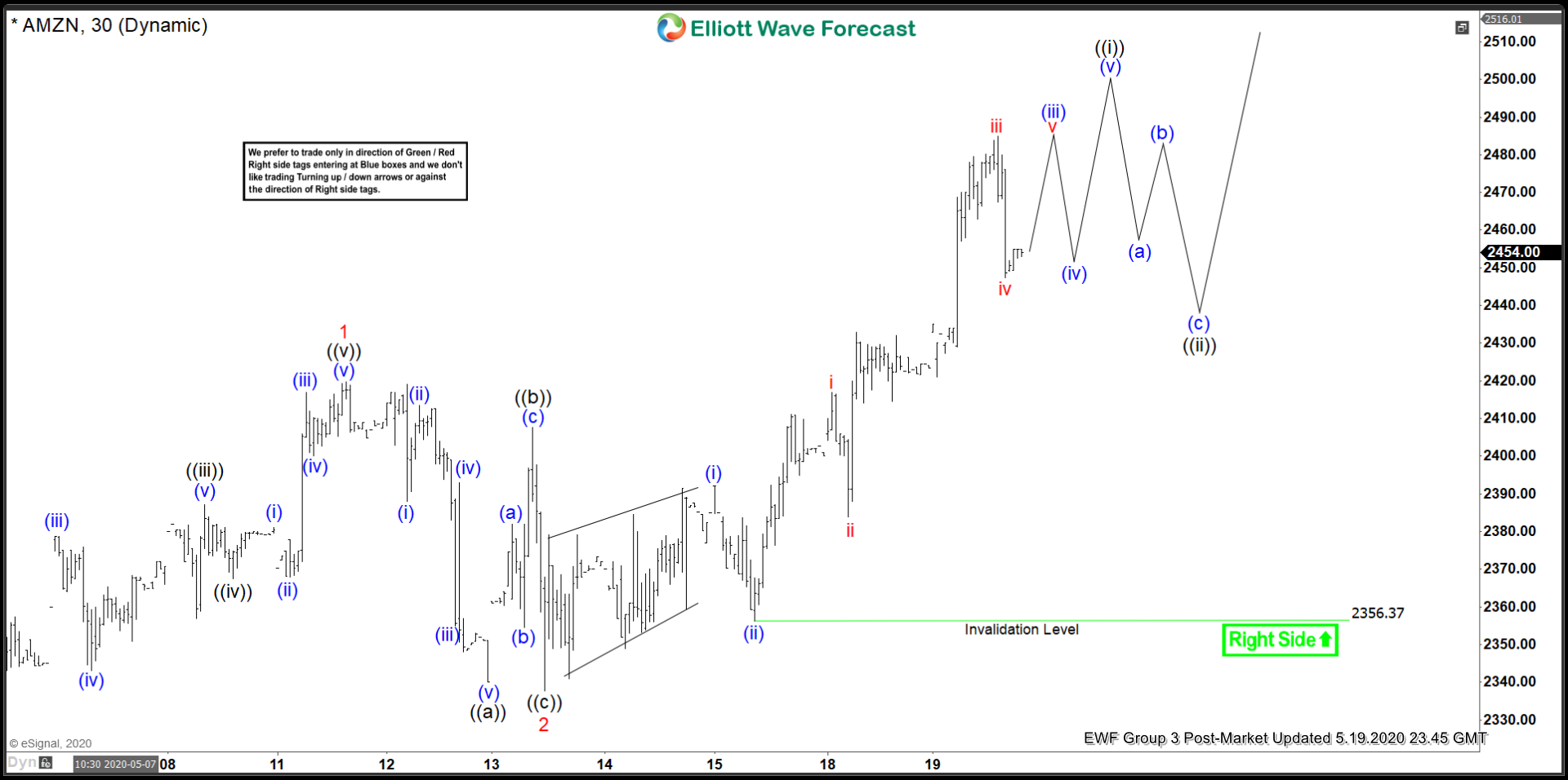 Elliott Wave View: Amazon (AMZN) Impulsive Move In Progress
