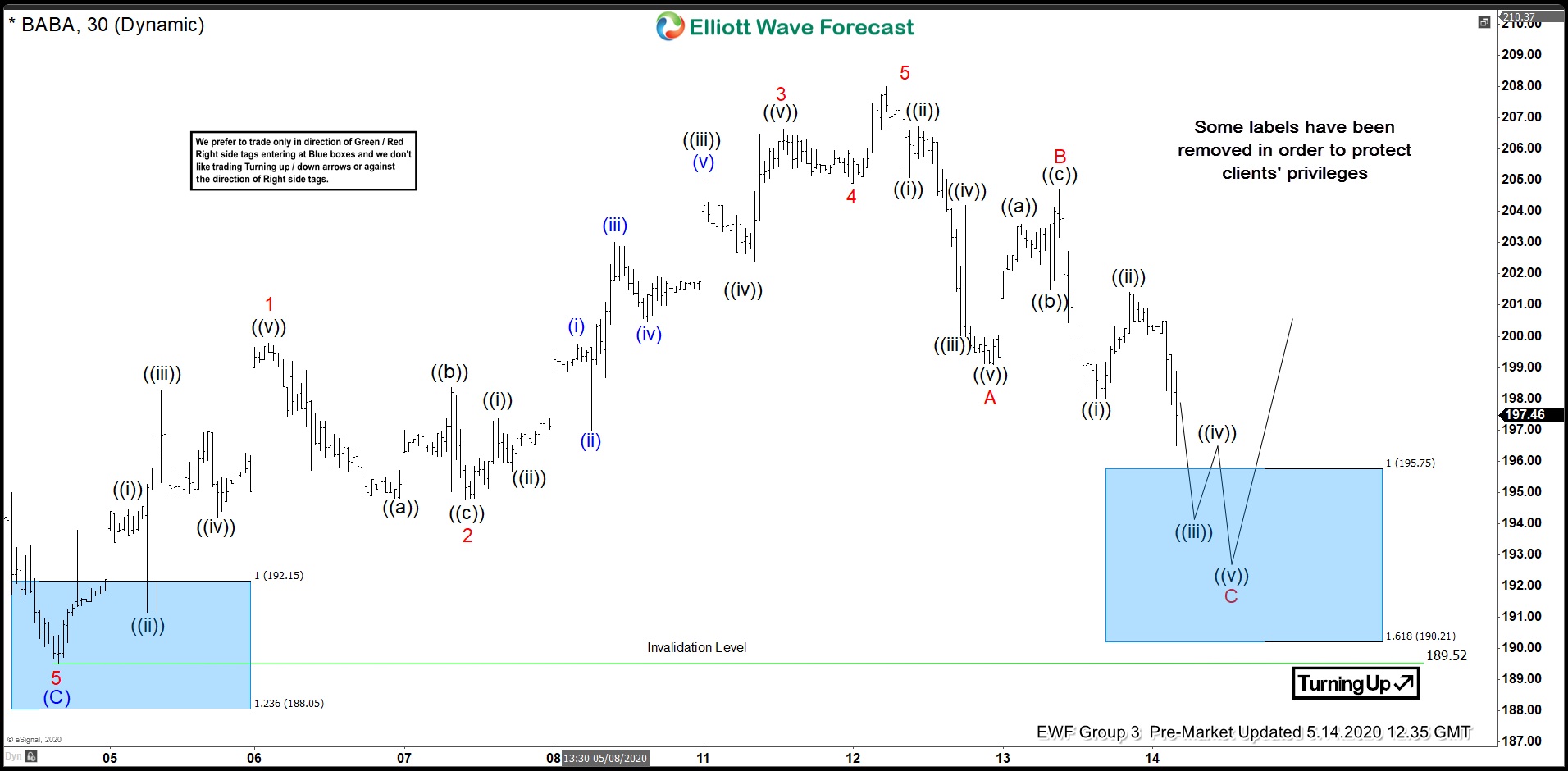 BABA Found Buyers After Elliott Wave Zig Zag Pattern