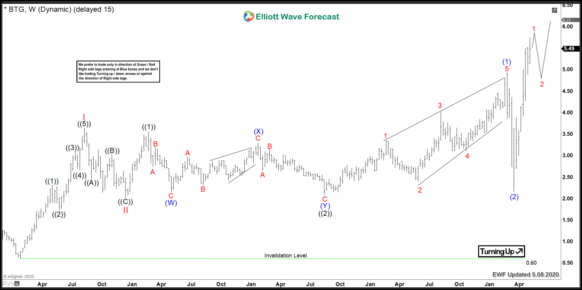 B2Gold Corp ($BTG) Preparing for explosive upside