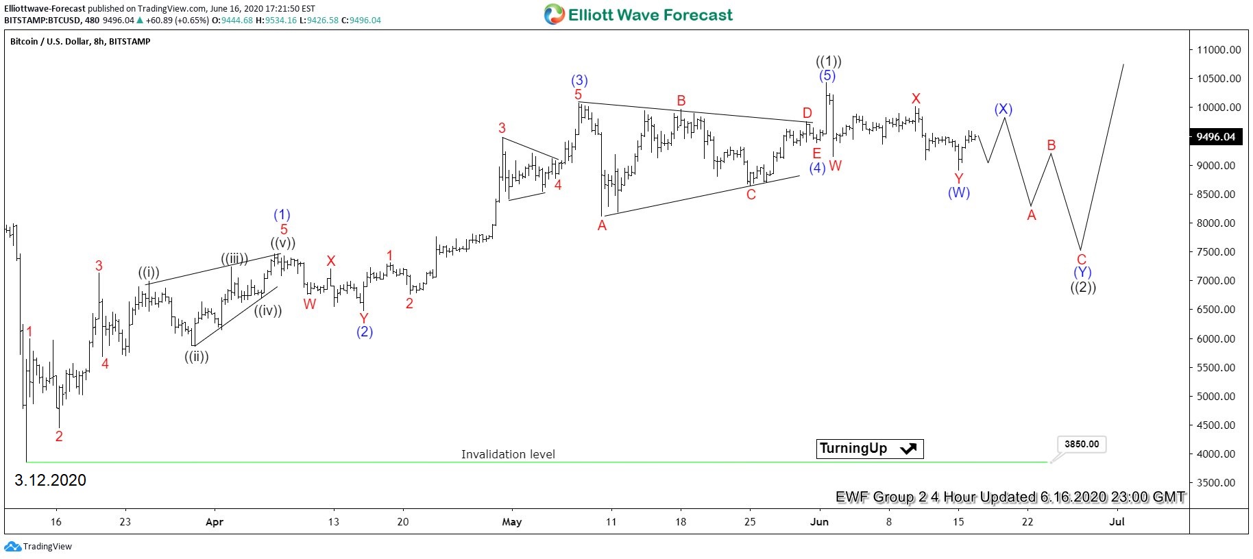 Outlook in Bitcoin after Halving
