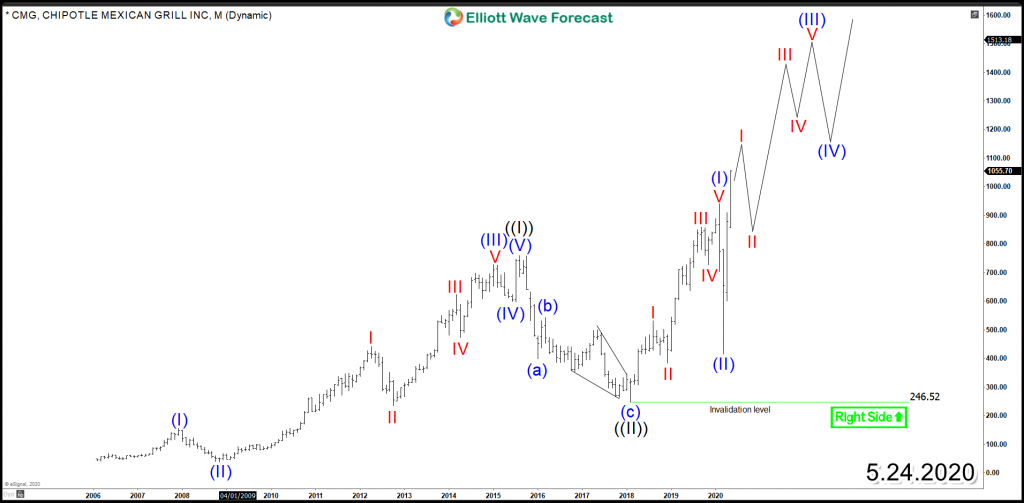 Chipotle Mexican Grill (NYSE: CMG) – Target Around the Corner Chipotle Mexican Grill CMG Monthly Chart