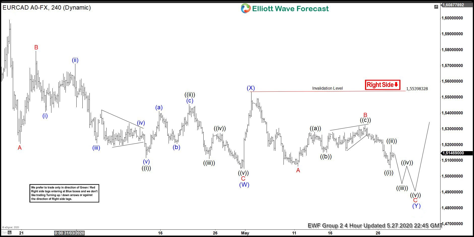 EURCAD Incomplete Bearish Sequence Pointing Lower