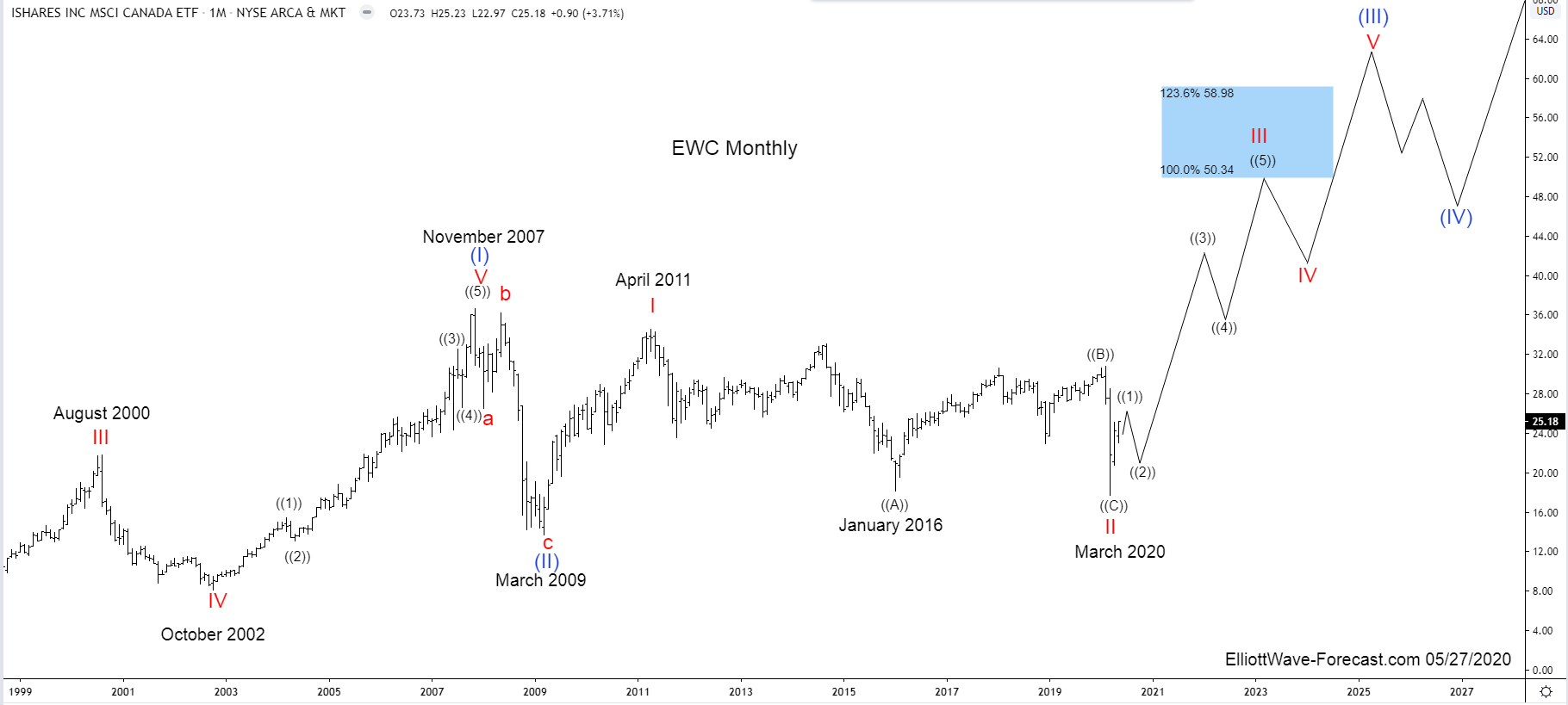 $EWC iShares MSCI Canada ETF Elliott Wave & Long Term Cycles