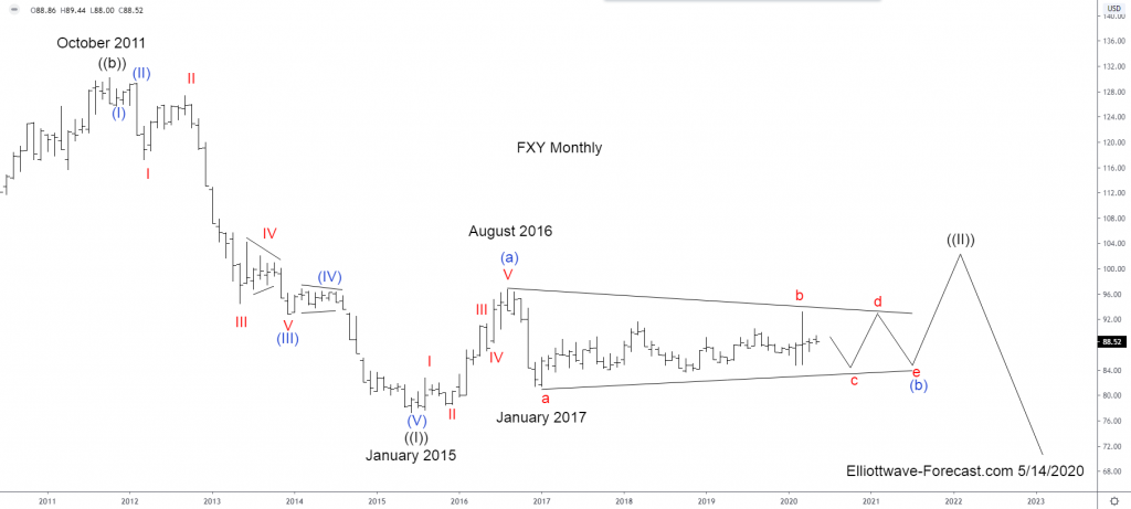 $FXY Elliott Wave & Longer Term Cycles