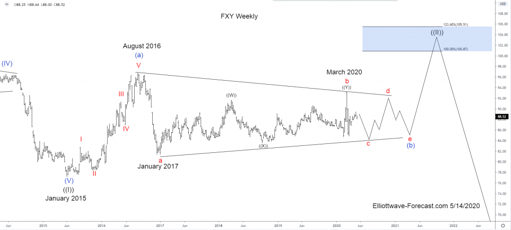 $FXY Elliott Wave & Longer Term Cycles