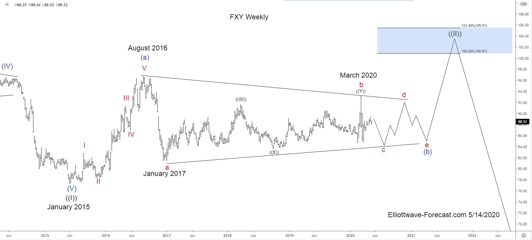 $FXY Elliott Wave & Longer Term Cycles