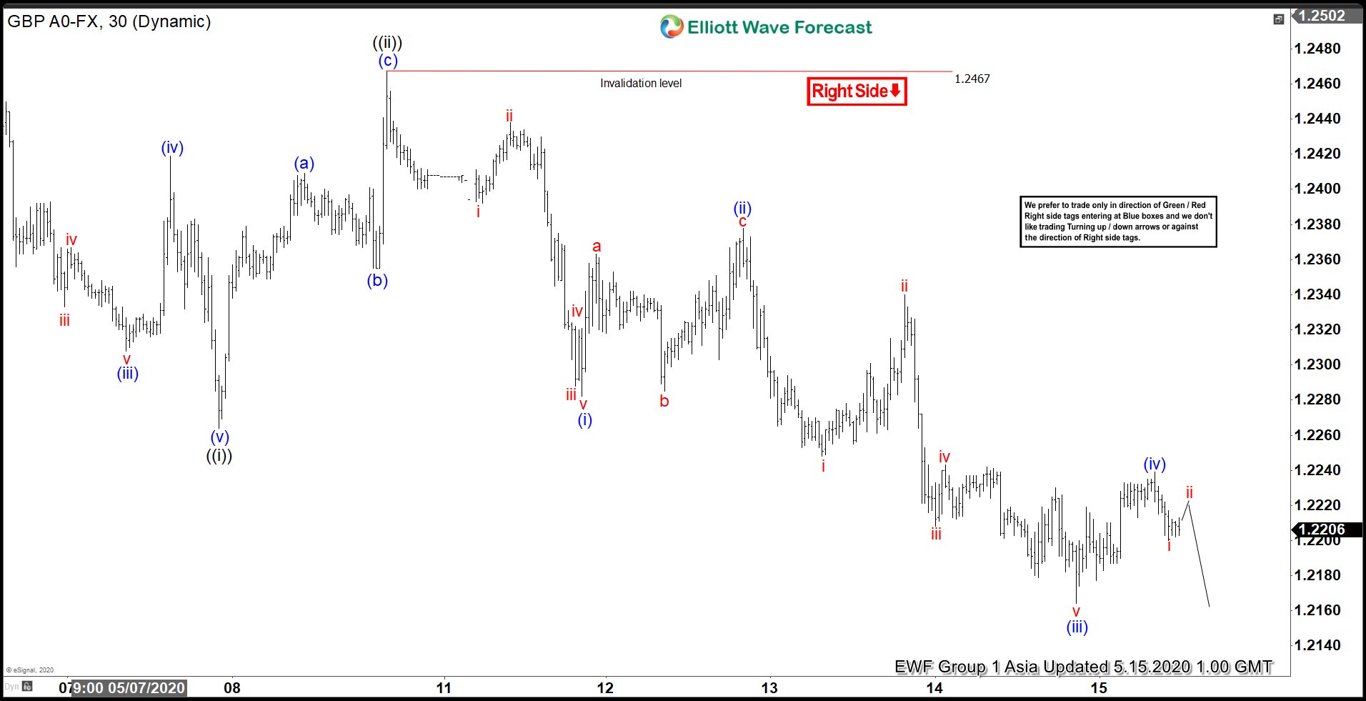 Elliott Wave View: Pound Sterling in a New Impulsive Lower