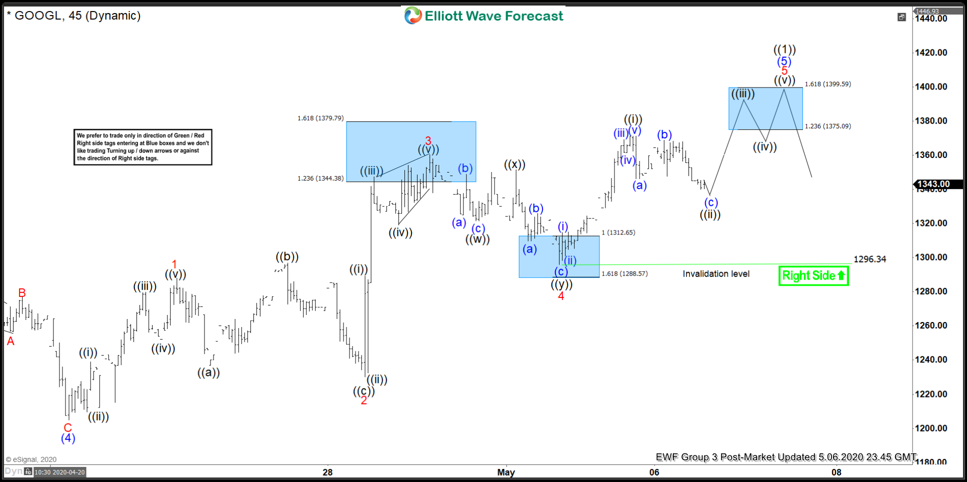 Google ( GOOGL ) Found Buyers At The Blue Box Area googl