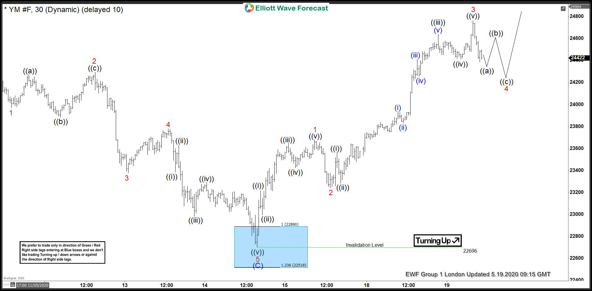 INDU ( $YM_F ) Found Buyers After Elliott Wave Zig Zag Pattern INDU