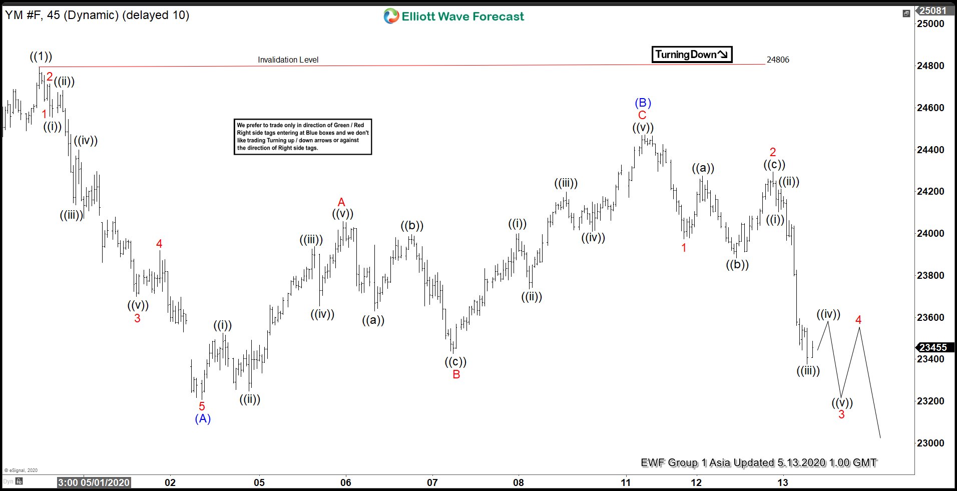 Elliott Wave View: Dow Futures (YM_F) Resumes Correction Lower