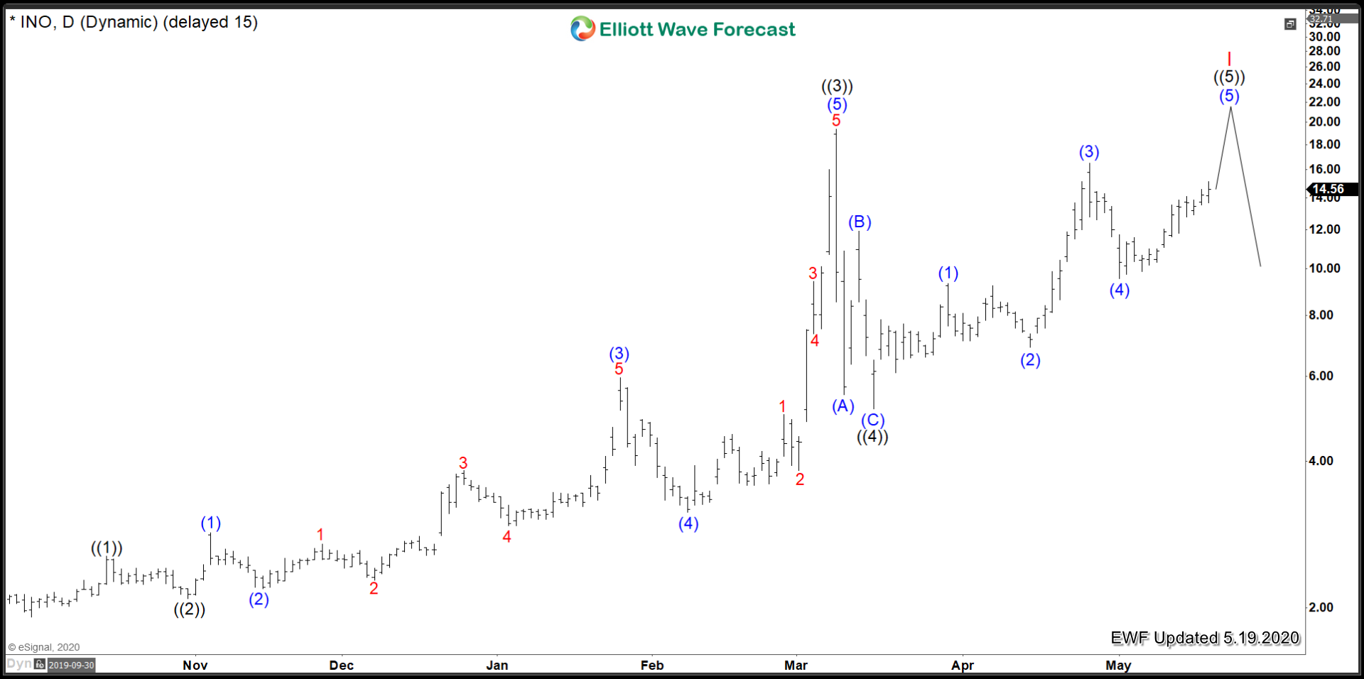 Inovio Pharmaceuticals Inc ($INO) Cycle Nearly Complete