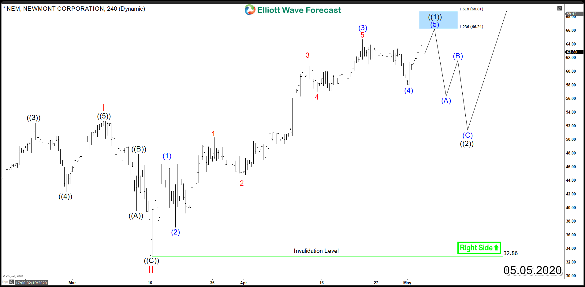 Newmont Corporation (NYSE: NEM) – Impulsive Bullish Structure