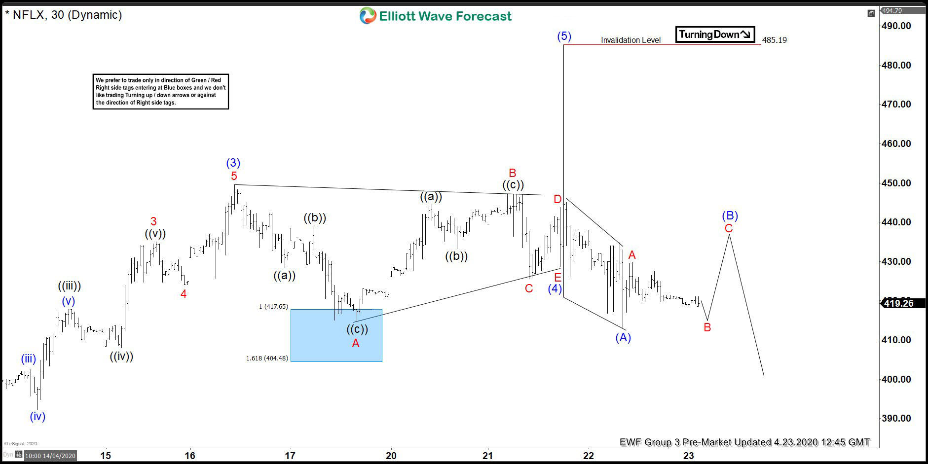 NFLX Ended 5 Waves Up In From The 290.47 Low NFLX