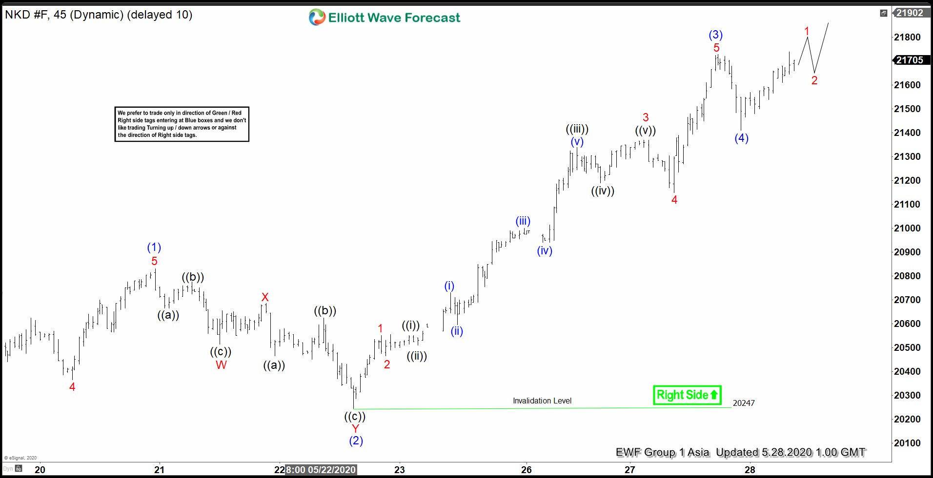 Elliott Wave View: Further Upside in Nikkei