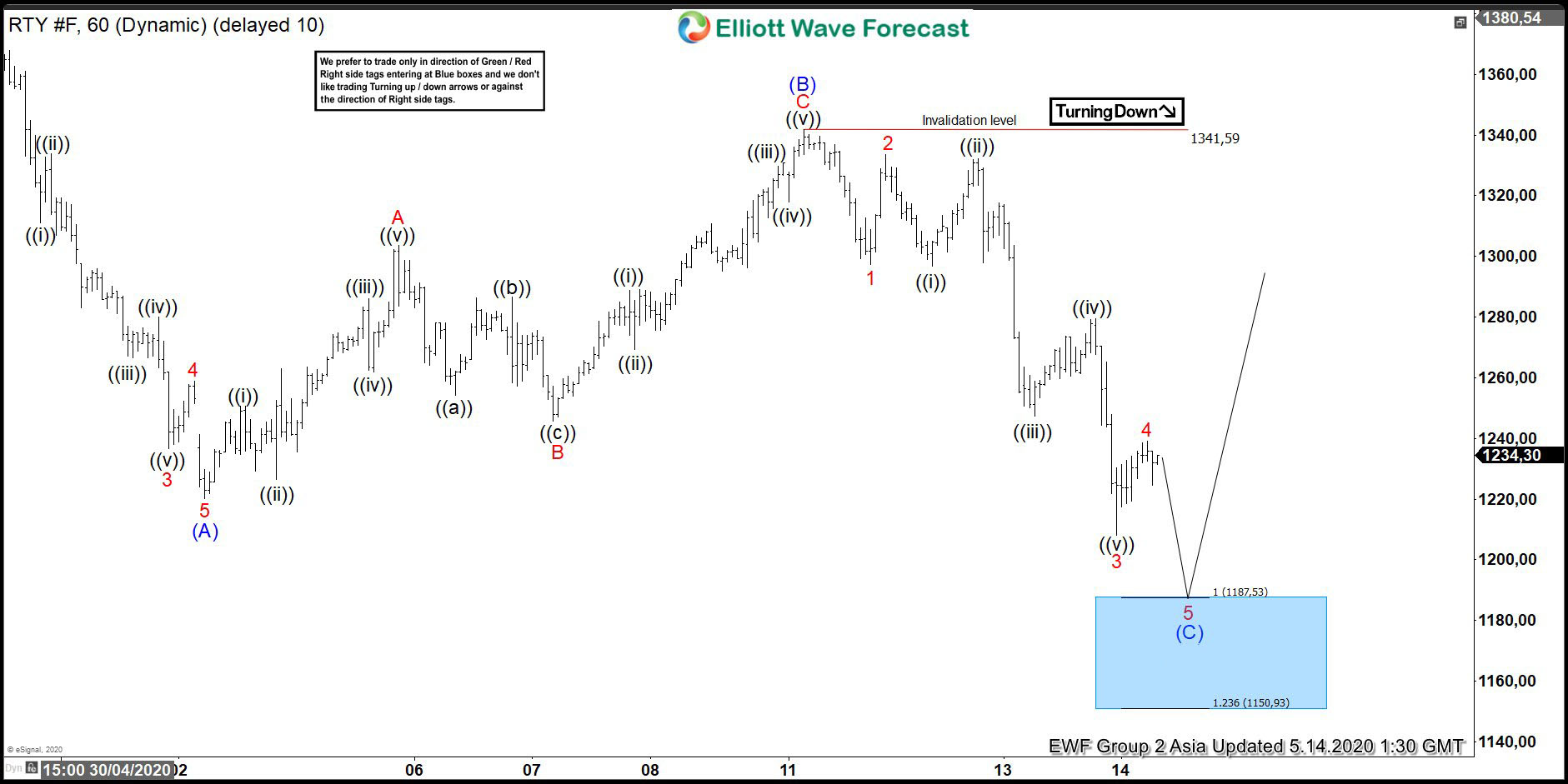 RTY_F (Russell 2000) Forecasting The Bounce From Blue Box RTY_F 5.14.2020 Asia Update