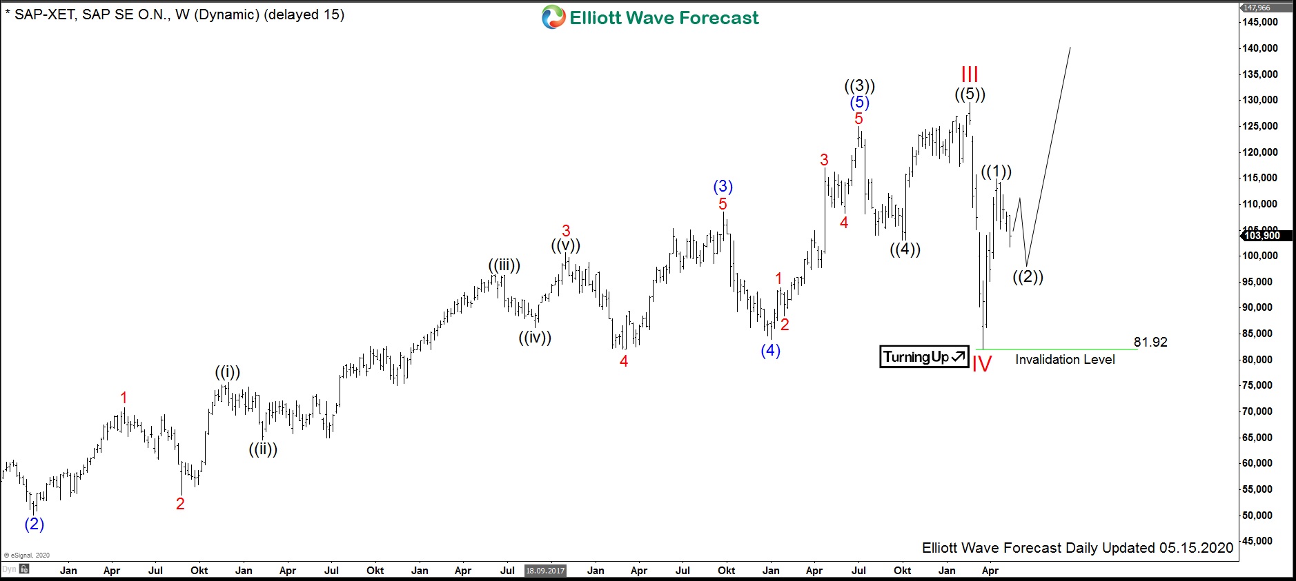 $SAP : Software Corporation SAP Can Continue Higher