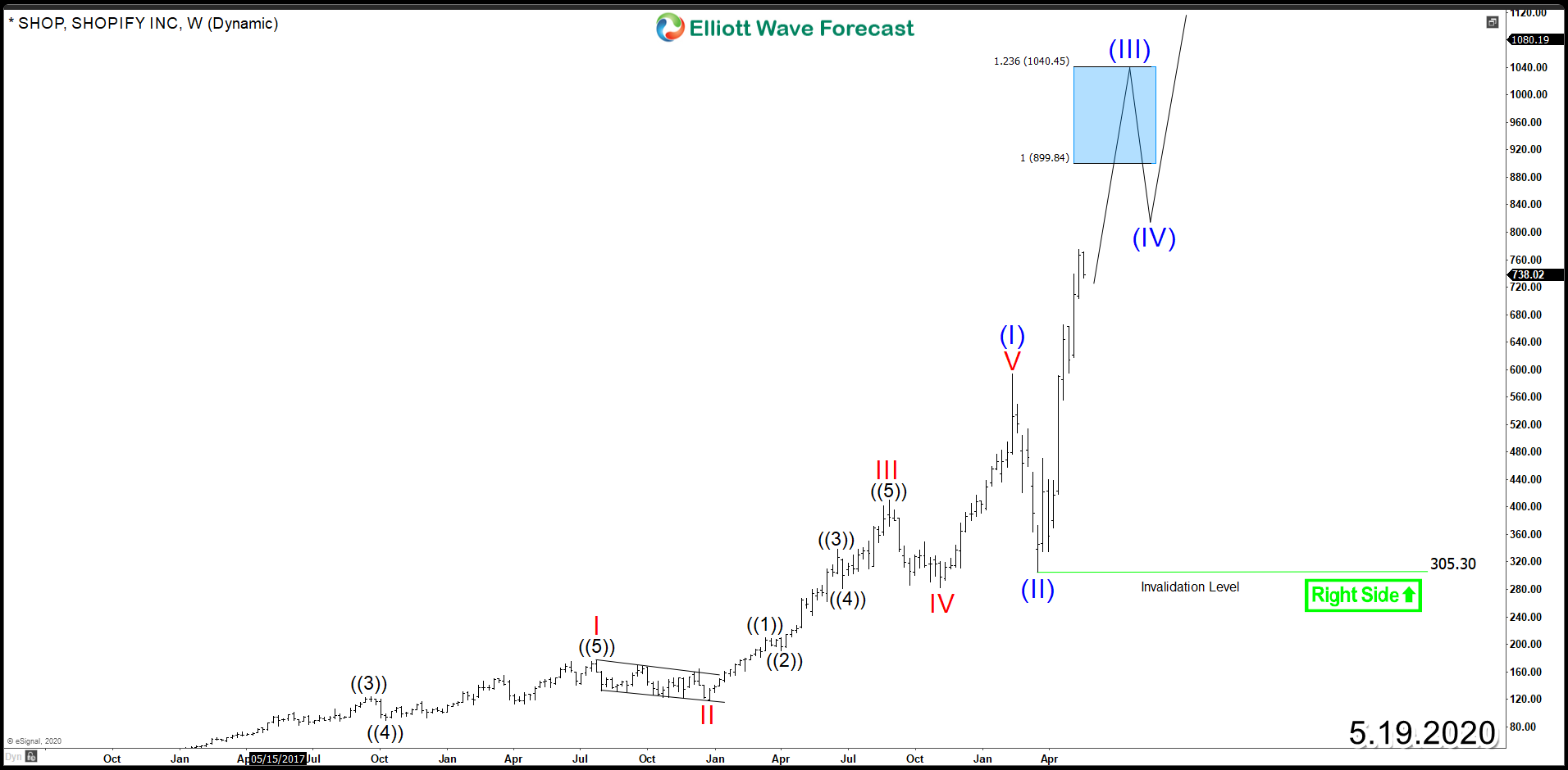 Shopify (NYSE:SHOP) – Bulls Looking To Remain In Control