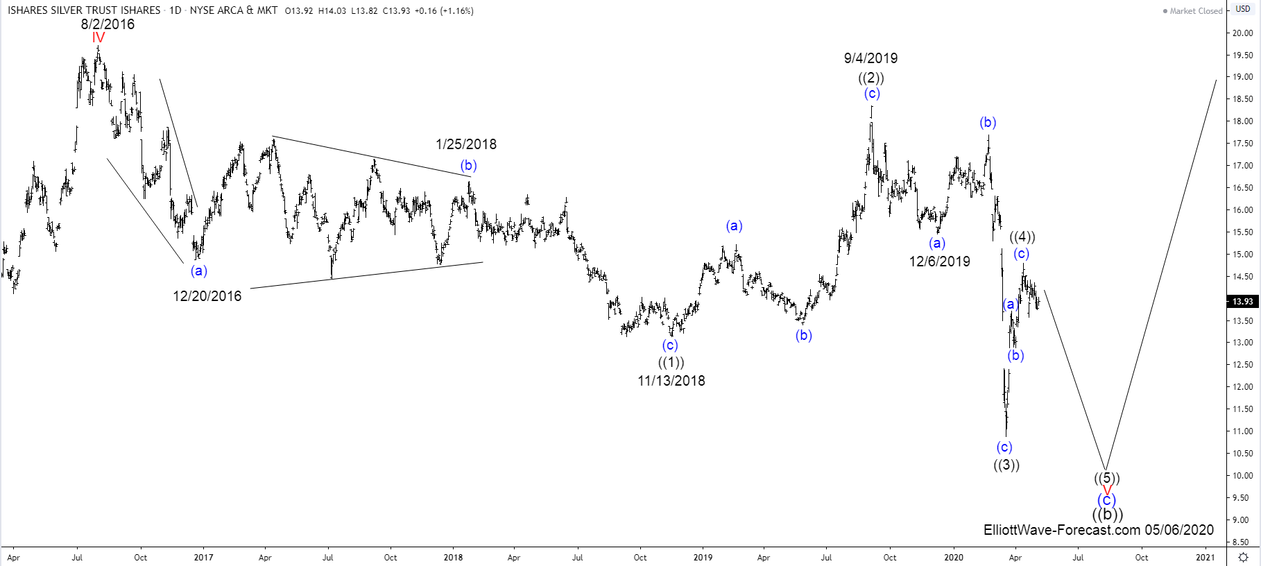 $SLV Ishares Silver Trust Elliott Wave and Larger Cycles