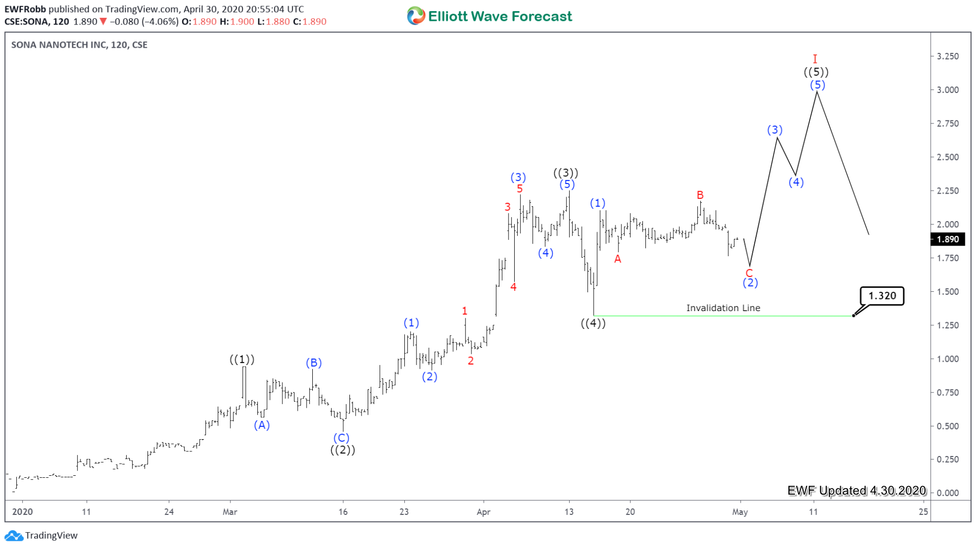 Sona Nanotech (CSE: SONA, OTC: SNANF) Cycle Near Completion