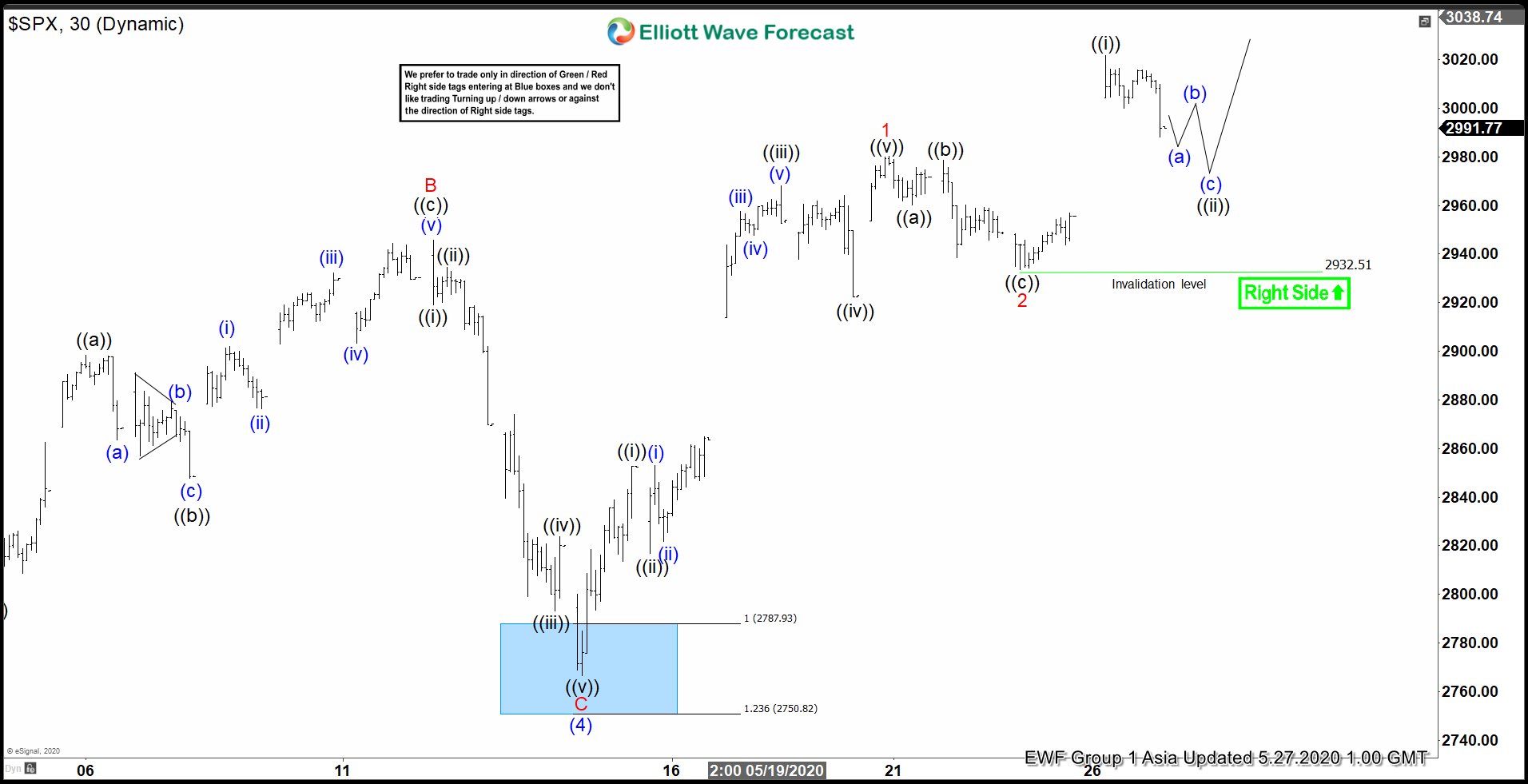 Elliott Wave View: SPX Dips Remain Supported