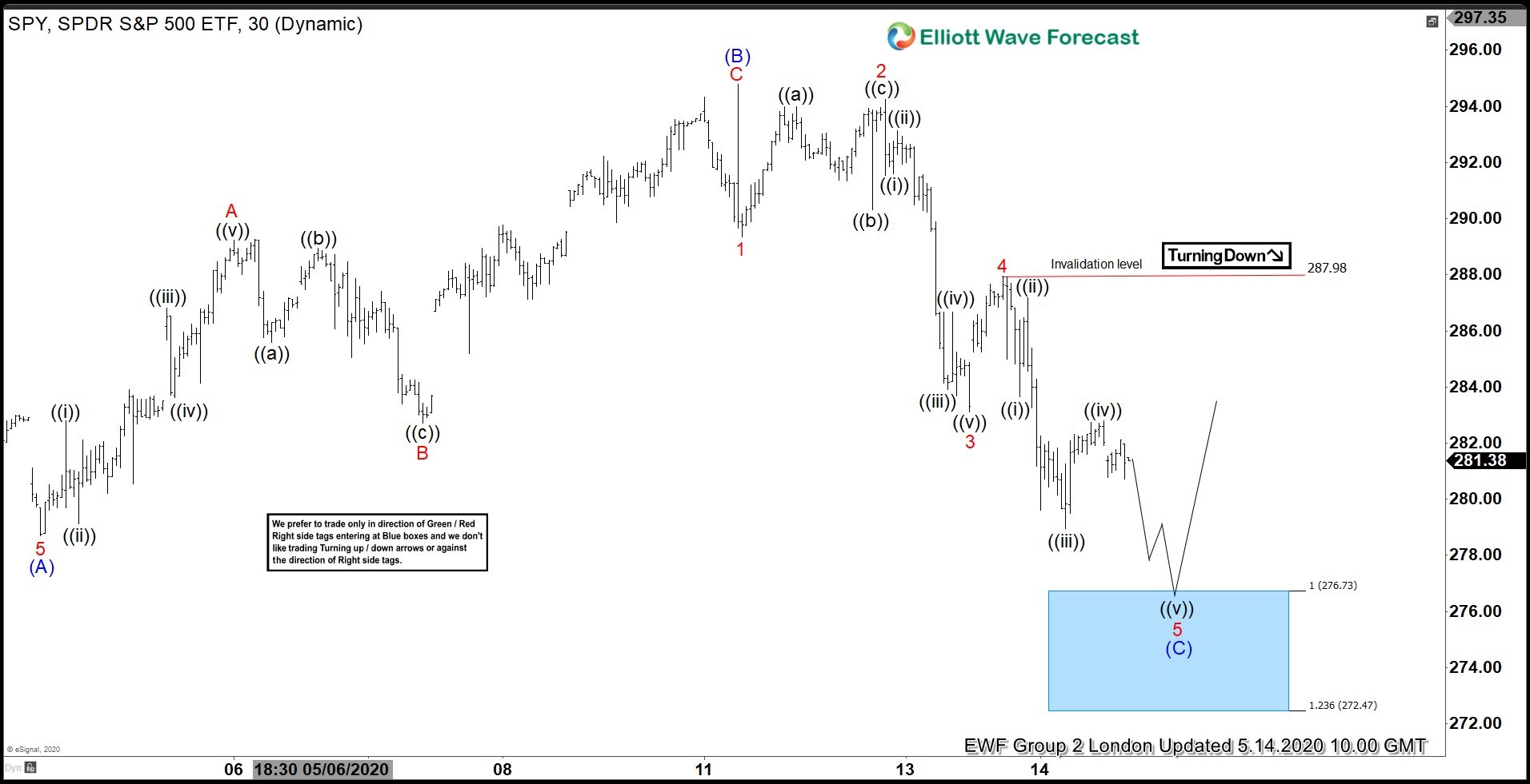 SPY Forecasting The Rally from Elliott Wave Blue Box