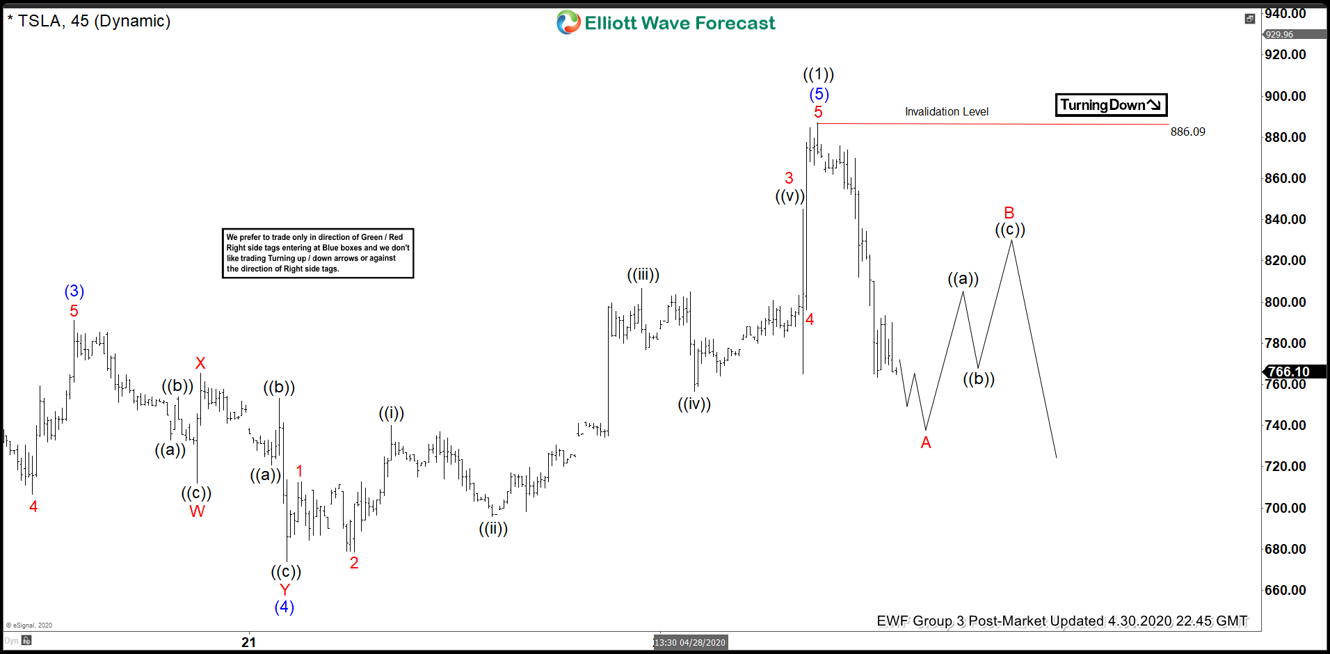 Elliott Wave View: Tesla (TSLA) Correcting Cycle from March Low