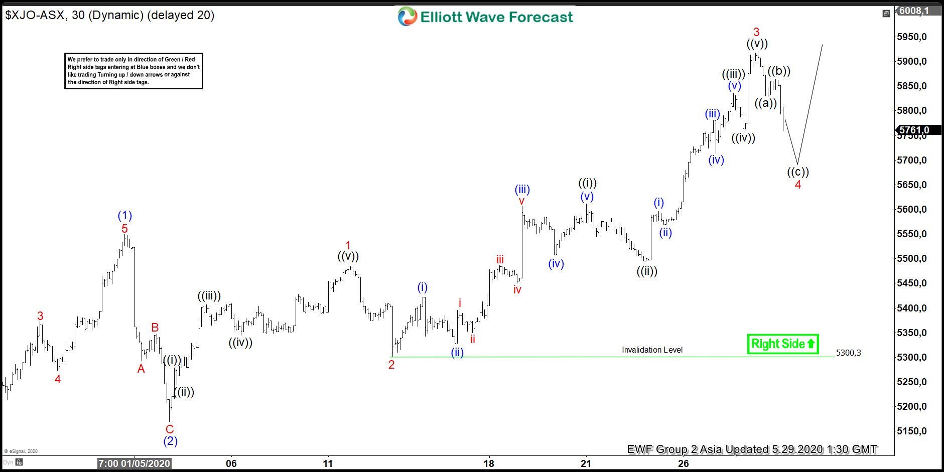 Elliott Wave View: Rally in ASX 200 (XJO) Should Extend