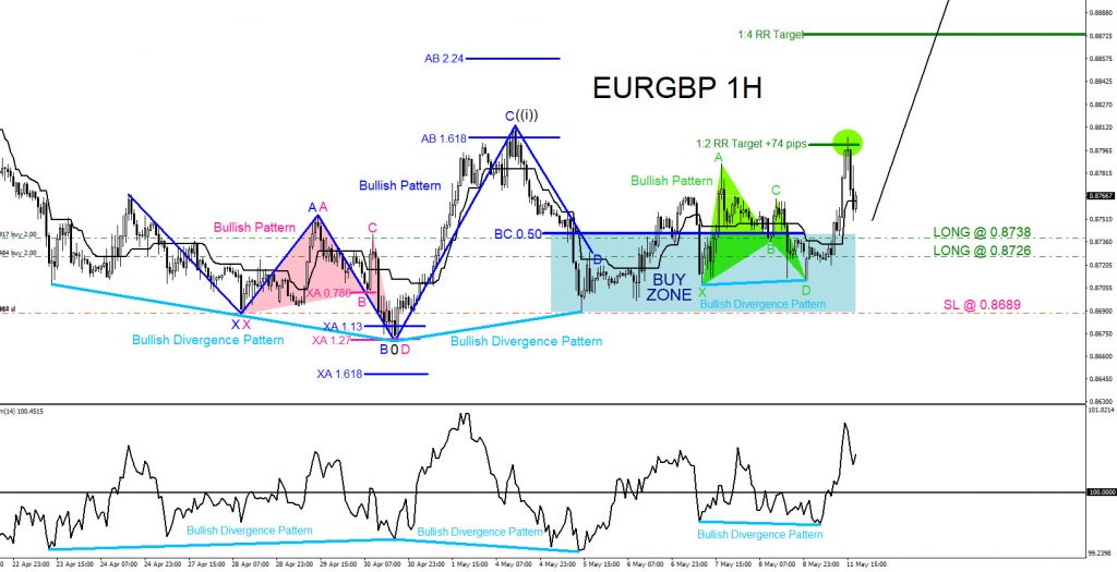 EURGBP : Market Patterns Calling the Move Higher EURGBP, trading, forex, elliottwave, technical analysis, market patterns, AidanFX