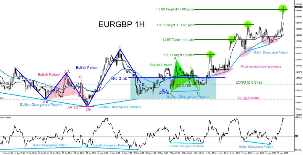 EURGBP : Market Patterns Calling the Move Higher EURGBP, trading, forex, elliottwave, technical analysis, market patterns, AidanFX