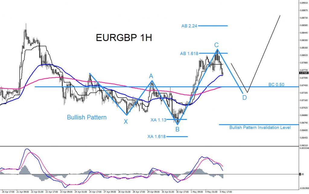 EURGBP : Market Patterns Calling the Move Higher EURGBP, trading, forex, elliottwave, technical analysis, market patterns, AidanFX