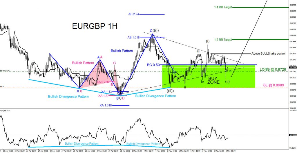 EURGBP : Market Patterns Calling the Move Higher EURGBP, trading, forex, elliottwave, technical analysis, market patterns, AidanFX