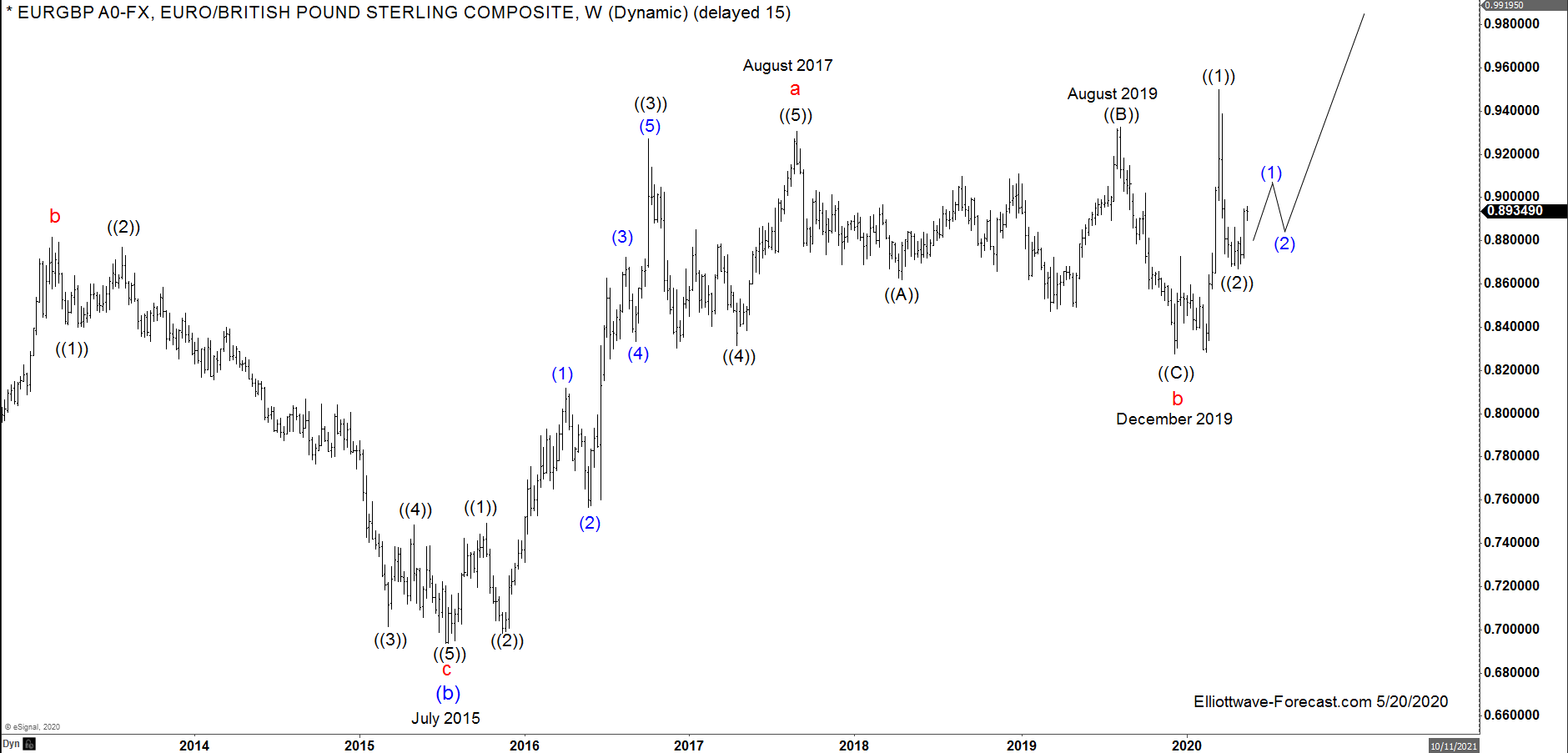 $EURGBP FX Pair Elliott Wave and Longer Term Cycles