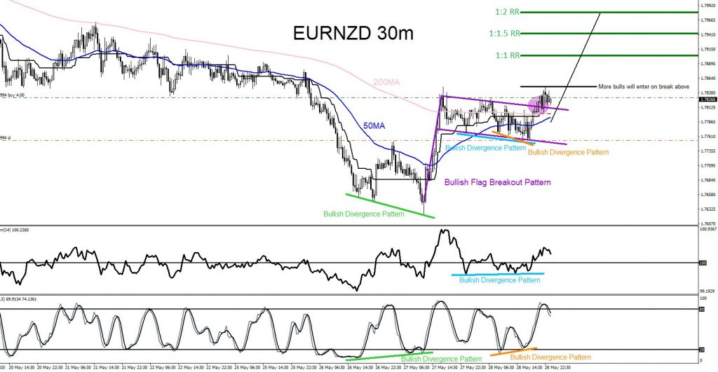 EURNZD, forex, trading, bullish market pattern, elliottwave, @AidanFX