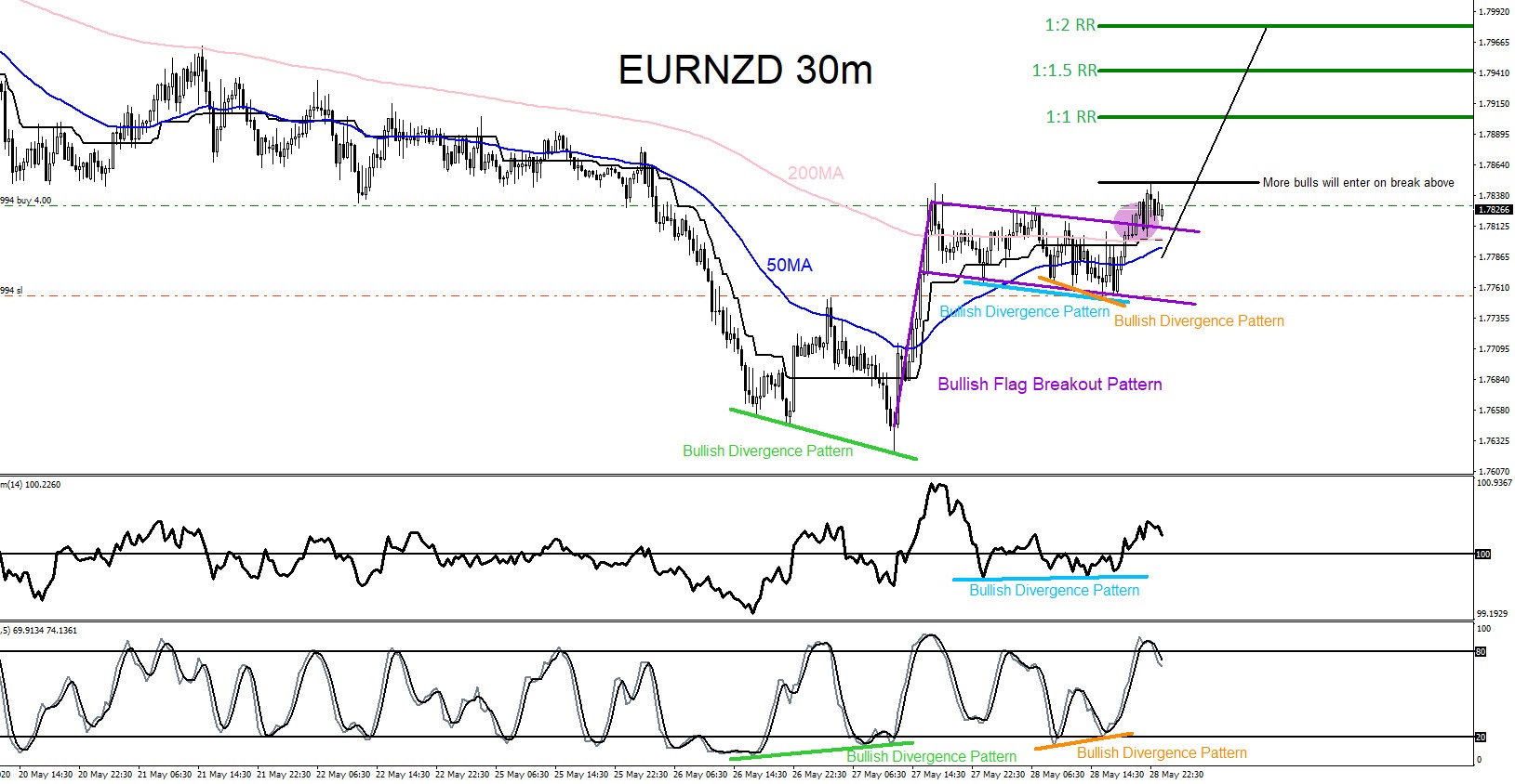 EURNZD : Catching the Move Higher