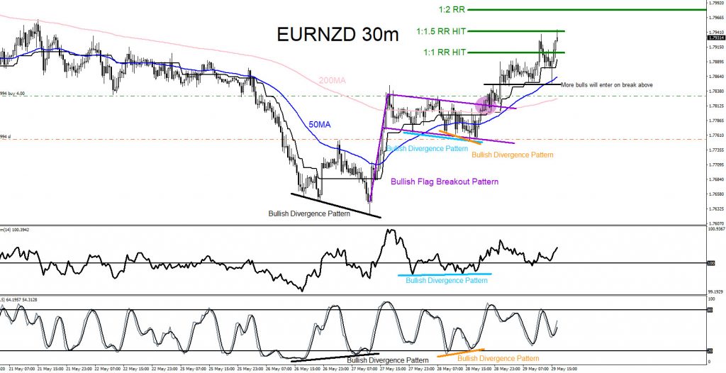 EURNZD, forex, trading, bullish market pattern, elliottwave, @AidanFX