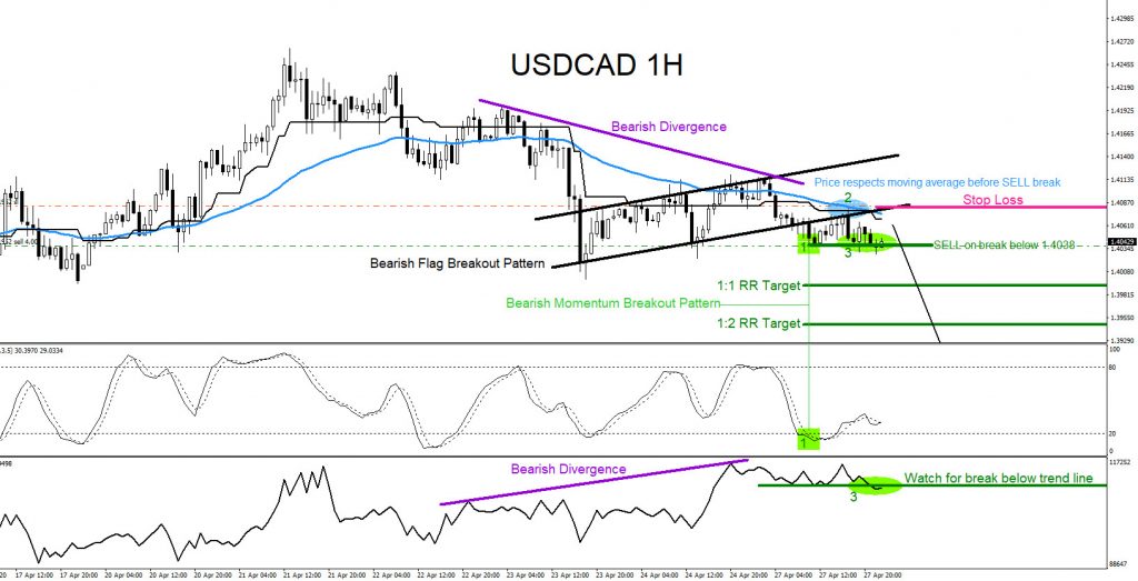 USDCAD, trading, forex, elliottwave, technical analysis, market patterns, AidanFX