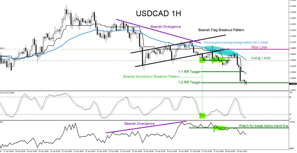 USDCAD, trading, forex, elliottwave, technical analysis, market patterns, AidanFX