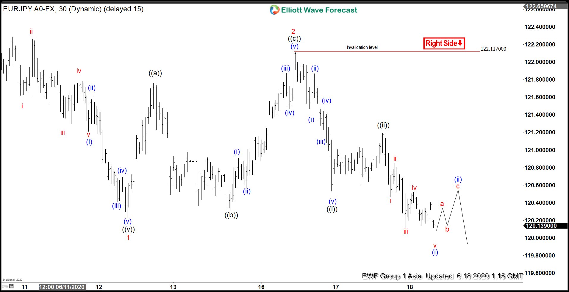Elliott Wave View: EURJPY Can See More Downside