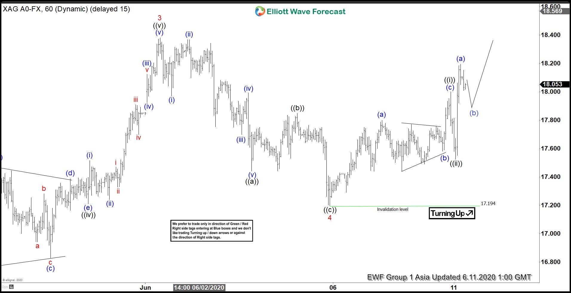 Elliott Wave View: Silver Has Resumed Higher