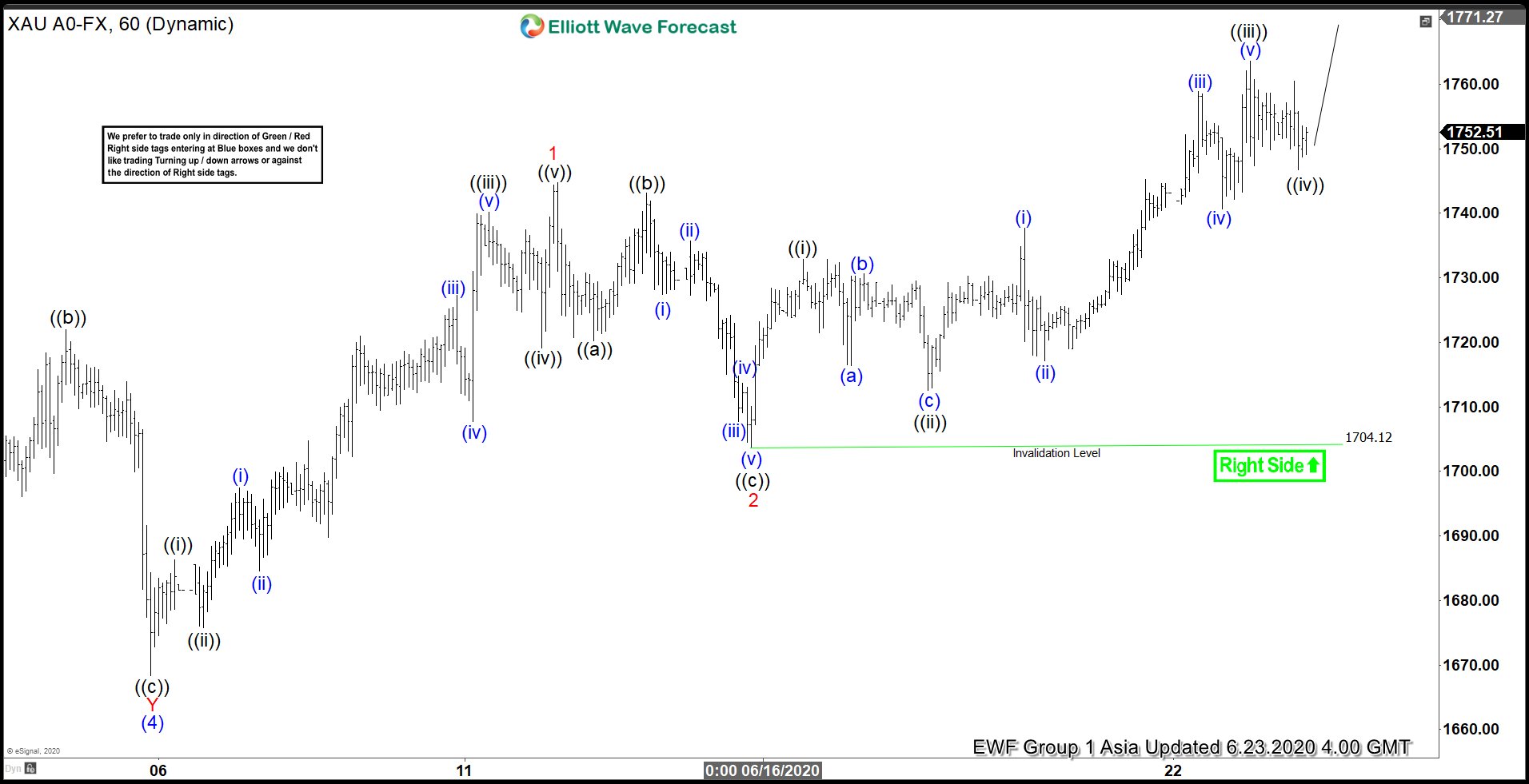 Elliott Wave View: Gold Extends Higher