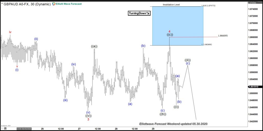 GBPAUD: Saw Sellers At The Elliott Wave Blue Box Area
