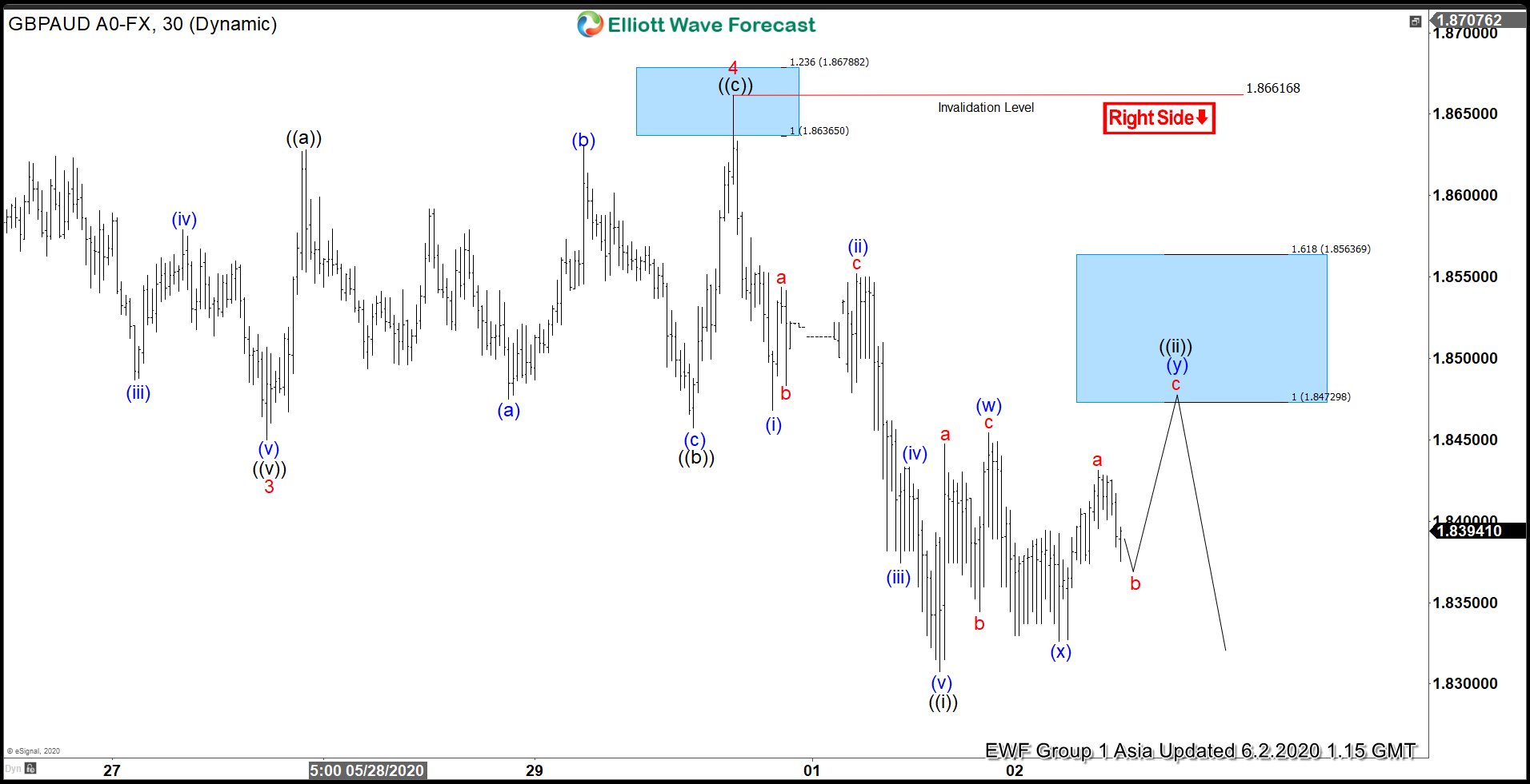 Elliott Wave View: Further Downside in GBPAUD