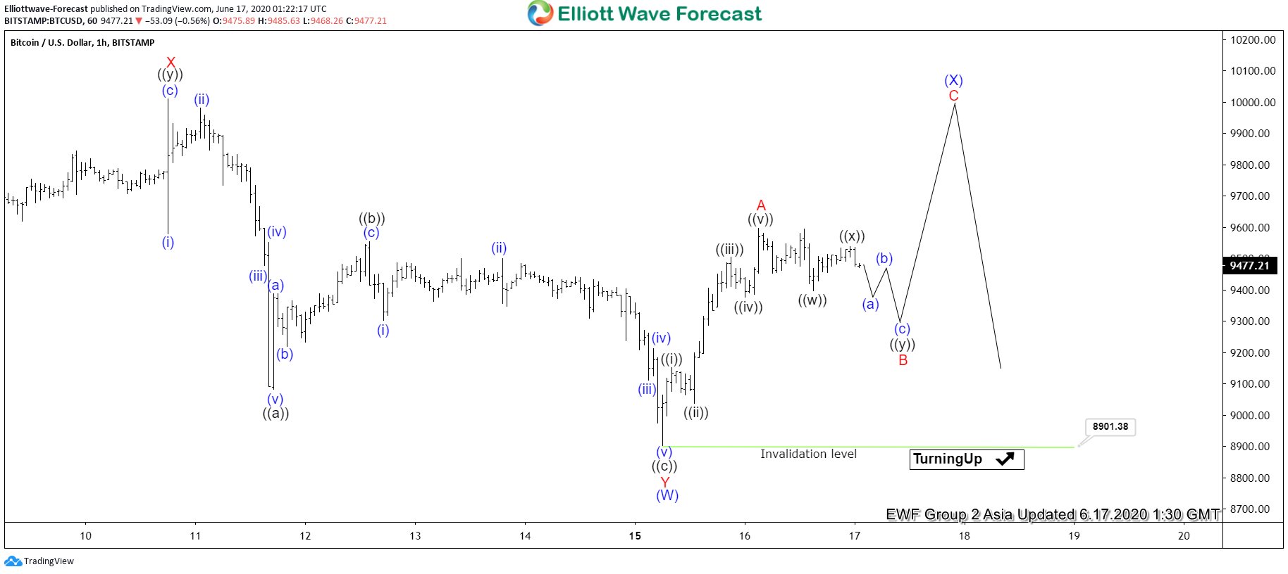 Elliott Wave View: Bitcoin shows short term impulse up