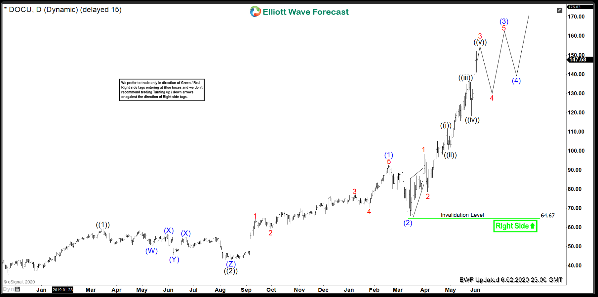 DocuSign ($DOCU) Bulls In Control
