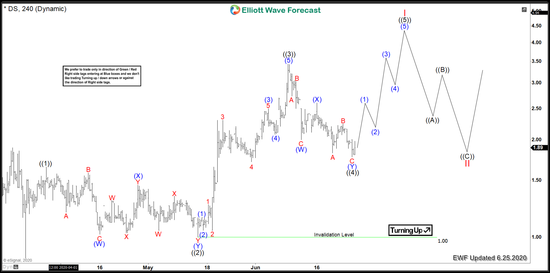 Drive Shack ($DS) Incomplete Bullish Sequence